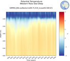 Time series of Western Ross Sea Deep Potential Temperature vs depth